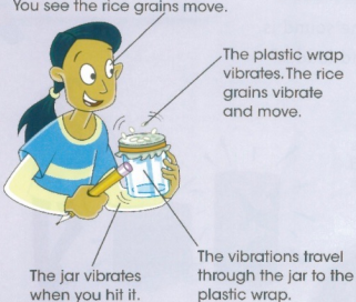 You see the rice grains move. - The plastic wrap vibrates. The rice grains vibrate and move. - The vibrations travel through the jar to the plastic wrap.