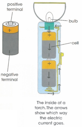 pasitive terminal - negative terminal - The inside of a torch. The arrows show which way the electric current goes.