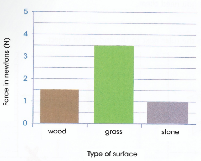 Force in newtons (N) / wood / grass / stone / Type of surface