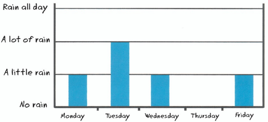 Rain all day /&nbsp;A lot of rain /&nbsp;A little rain /&nbsp;No rain /&nbsp;Monday /&nbsp;Tuesday /&nbsp;Wednesday /&nbsp;Thursday /&nbsp;Friday