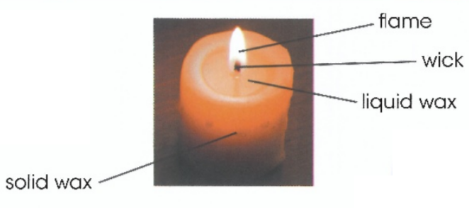 flame /&nbsp;wick /&nbsp;liquid wax /&nbsp;solid wax