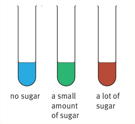 no sugar           a small amount of sugar                        a lot of sugar 