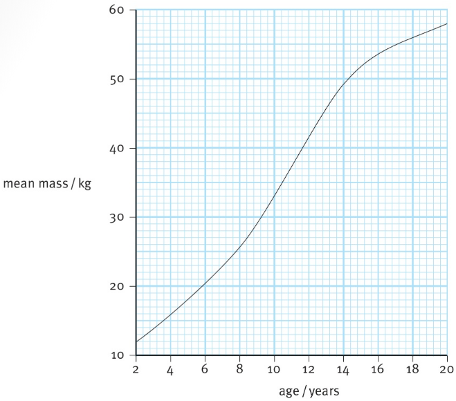 mean mass/ kg age/ years