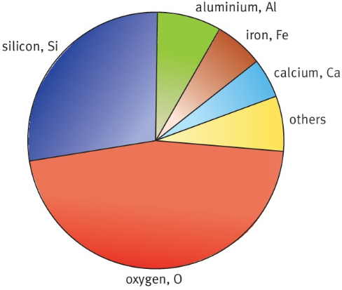 silicon. Si  aluminium, Al iron, Fe calcium, Ca others oxygen, o 