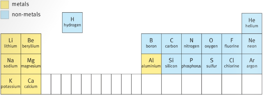 metals non-metals