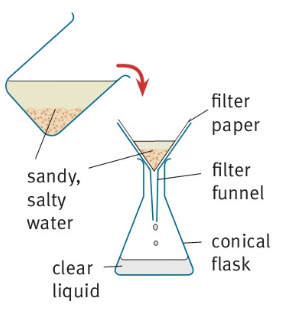 filter paper sandy, salty water filter funnel conical flask clear liquid