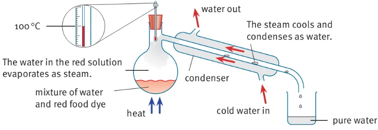${100^ \circ }C$ The water in the red solution evaporates as steam. mixture of water and red food dye heat water out The steam cools and condenses as water. condenser cold water in pure water