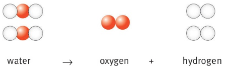 water → oxygen + hydrogen