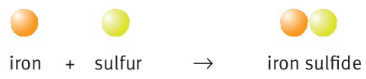 iron+sulfur → iron sulfide