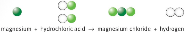 magnesium + hydrochloric acid → magnesium chloride + hydrogen