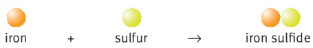 iron + sulfur => iron sulfide