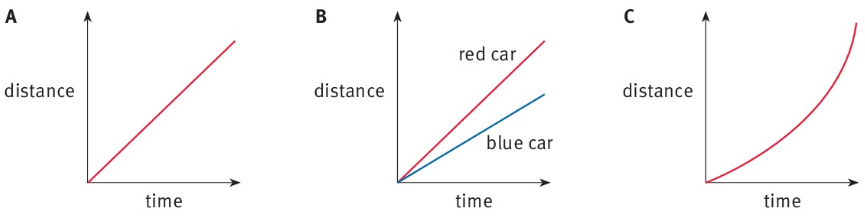 A distance               time B distance               time                blue car               red car distance                  time