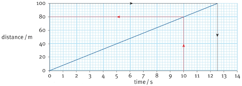 distance/m times / s