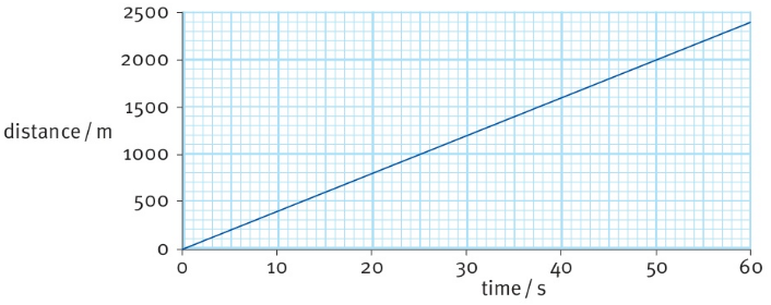 distance/m time/s