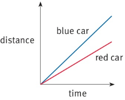 distance blue car red car time