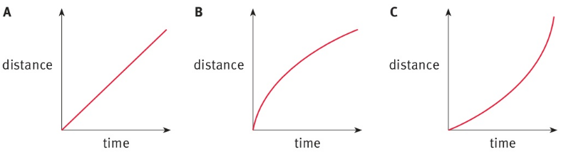 A distance                            time  B distance                            time  C distance                            time 
