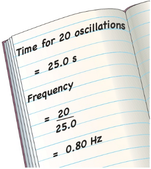 Time for 20 oscillatione $ = 25/0s$ Frequency $= 20$ 25.0 $= 0/80 HZ$