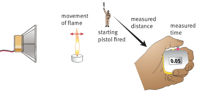 movement of flame starting pistol fired measured distance measured time