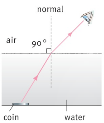 air ${90^ \circ }$ coin normal  water