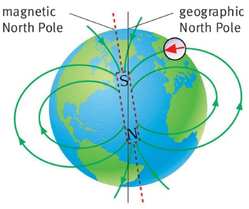 magnetic North Pole geographic North Pole