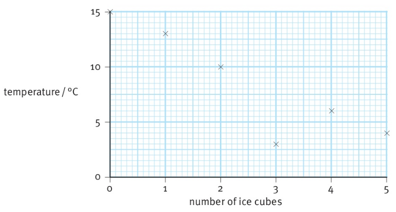 temperature${/^ \circ }C$ number of ice cubes