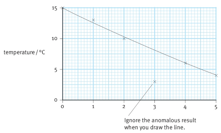 temperature${/^ \circ }C$ Ignore the anomalous result when you draw the line.