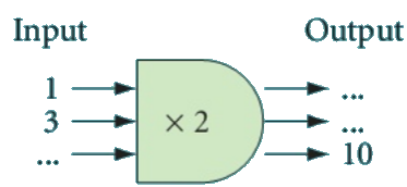 Input &nbsp; &nbsp; &nbsp; &nbsp; &nbsp; &nbsp; &nbsp; &nbsp; &nbsp; &nbsp; &nbsp;Output 1 &nbsp; &nbsp; &nbsp; &nbsp; &nbsp; &nbsp; &nbsp; &nbsp; &nbsp; &nbsp; &nbsp; &nbsp; &nbsp; &nbsp; &nbsp; &nbsp;... 3 &nbsp; &nbsp; &nbsp; &nbsp; &nbsp; x2 &nbsp; &nbsp; &nbsp; &nbsp; &nbsp; &nbsp; &nbsp; &nbsp; ... ... &nbsp; &nbsp; &nbsp; &nbsp; &nbsp; &nbsp; &nbsp; &nbsp; &nbsp; &nbsp; &nbsp; &nbsp; &nbsp; &nbsp; &nbsp; 10