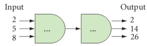 Input &nbsp; &nbsp; &nbsp; &nbsp; &nbsp; &nbsp; &nbsp; &nbsp; &nbsp; &nbsp; &nbsp; Output $\begin{array}{*{20}{c}} &nbsp; {2 \to } \\&nbsp; &nbsp; {5 \to } \\&nbsp; &nbsp; {8 \to }&nbsp; \end{array}... \to ...\begin{array}{*{20}{c}} &nbsp; { \to 2} \\&nbsp; &nbsp; { \to 14} \\&nbsp; &nbsp; { \to 26}&nbsp; \end{array}$