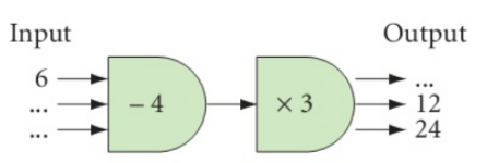 Input &nbsp; &nbsp; &nbsp; &nbsp; &nbsp; &nbsp; &nbsp;Output $\begin{array}{*{20}{c}} &nbsp; {6 \to } \\&nbsp; &nbsp; {... \to } \\&nbsp; &nbsp; {... \to }&nbsp; \end{array} - 4 \to &nbsp;\times 3\begin{array}{*{20}{c}} &nbsp; { \to ...} \\&nbsp; &nbsp; { \to 12} \\&nbsp; &nbsp; { \to 24}&nbsp; \end{array}$