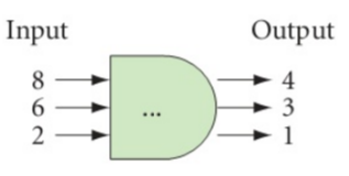 Input &nbsp; &nbsp; &nbsp; &nbsp; &nbsp; &nbsp; &nbsp; &nbsp; &nbsp; &nbsp;Output&nbsp; $\begin{array}{*{20}{c}} &nbsp; {8 \to } \\&nbsp; &nbsp; {6 \to } \\&nbsp; &nbsp; {2 \to }&nbsp; \end{array}...\begin{array}{*{20}{c}} &nbsp; { \to 4} \\&nbsp; &nbsp; { \to 3} \\&nbsp; &nbsp; { \to 1}&nbsp; \end{array}$