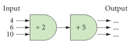 Input &nbsp; &nbsp; &nbsp; &nbsp; &nbsp; &nbsp; &nbsp; Output $\begin{array}{*{20}{c}} &nbsp; {4 \to } \\&nbsp; &nbsp; {6 \to } \\&nbsp; &nbsp; {10 \to }&nbsp; \end{array} \div 2 \to &nbsp;+ 5\begin{array}{*{20}{c}} &nbsp; { \to ...} \\&nbsp; &nbsp; { \to ...} \\&nbsp; &nbsp; { \to ...}&nbsp; \end{array}$