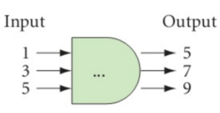Input &nbsp; &nbsp; &nbsp; &nbsp; &nbsp;Output $\begin{array}{*{20}{c}} &nbsp; {1 \to } \\&nbsp; &nbsp; {3 \to } \\&nbsp; &nbsp; {5 \to }&nbsp; \end{array}...\begin{array}{*{20}{c}} &nbsp; { \to 5} \\&nbsp; &nbsp; { \to 7} \\&nbsp; &nbsp; { \to 9}&nbsp; \end{array}$