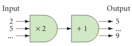 Input &nbsp; &nbsp; &nbsp; &nbsp; &nbsp; &nbsp;Output $\begin{array}{*{20}{c}} &nbsp; {2 \to } \\&nbsp; &nbsp; {5 \to } \\&nbsp; &nbsp; {... \to }&nbsp; \end{array}\,\,\,\,\, \times 2 \to \, + 1\,\begin{array}{*{20}{c}} &nbsp; { \to 5} \\&nbsp; &nbsp; { \to ...} \\&nbsp; &nbsp; { \to 9}&nbsp; \end{array}$