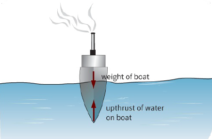 weight of boat / upthrust of water on boat
