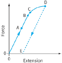 Force / Extension
