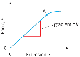 Force,F / gradient=K / Extension,x