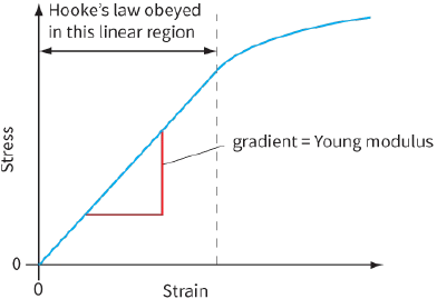 Hooke's law / obeyd in this liner region / gradient=young modulus / stress / strain