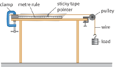 clamp / metre rule / sticky tape pointer / pulley / wire / load