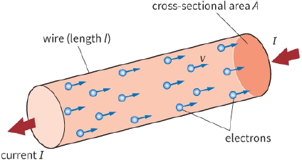 cross - sectional area A / wire (length l) / electrons / current I