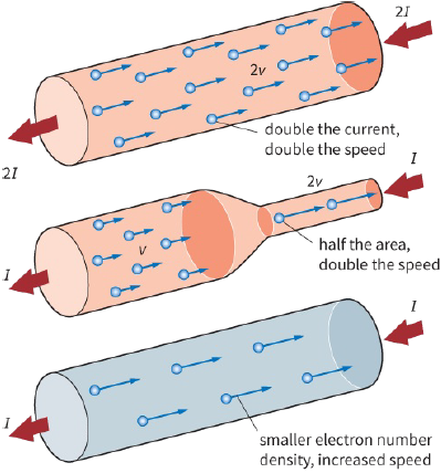 double the current, double the sbeed / half the area, double the speed / smaller electron number density, increased speed