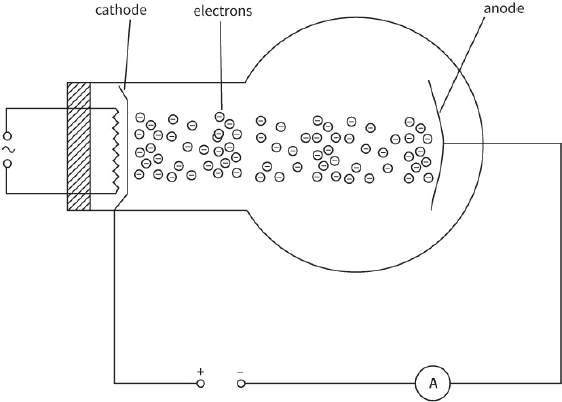 cathode / electrons / anode