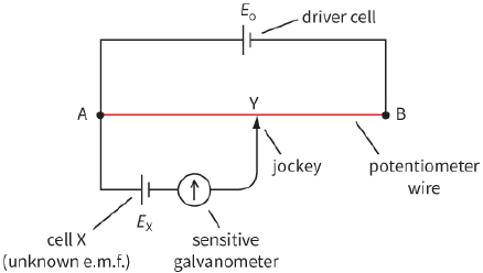 driver cell / jockey / potentionmeter wire / cell X (unknowne.m.f) / sensitive galvanometer 