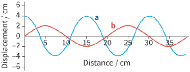 Displacement / cm - Distance / cm