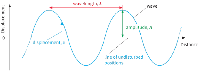 Wavelength, $\lambda $ / Wave / amplitude, A / displacement, x / line of undisturbed positions / Distance / Displacement