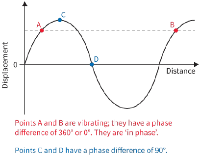 Displacement / Distance / Points A and B are vibrating; they have a phase  difference of ${360^ \circ }$ or ${0^ \circ }$. They are 'in phase'. Point C and D have a phase difference of ${90^ \circ }$.