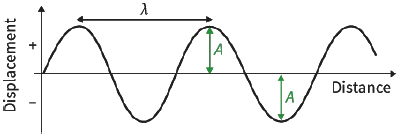Distance / Displacement