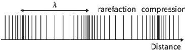 rarafaction compression / Distance