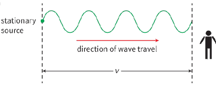 starionary source / direction of wave travel