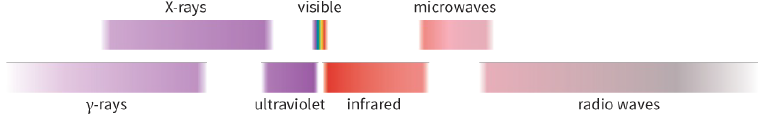 X-rays / y-rays / visible / ultraviolet infrared / microwaves / radio waves