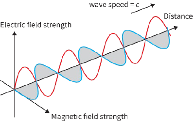 Wave speed=c / Elecric field strength / Magnetic field strength